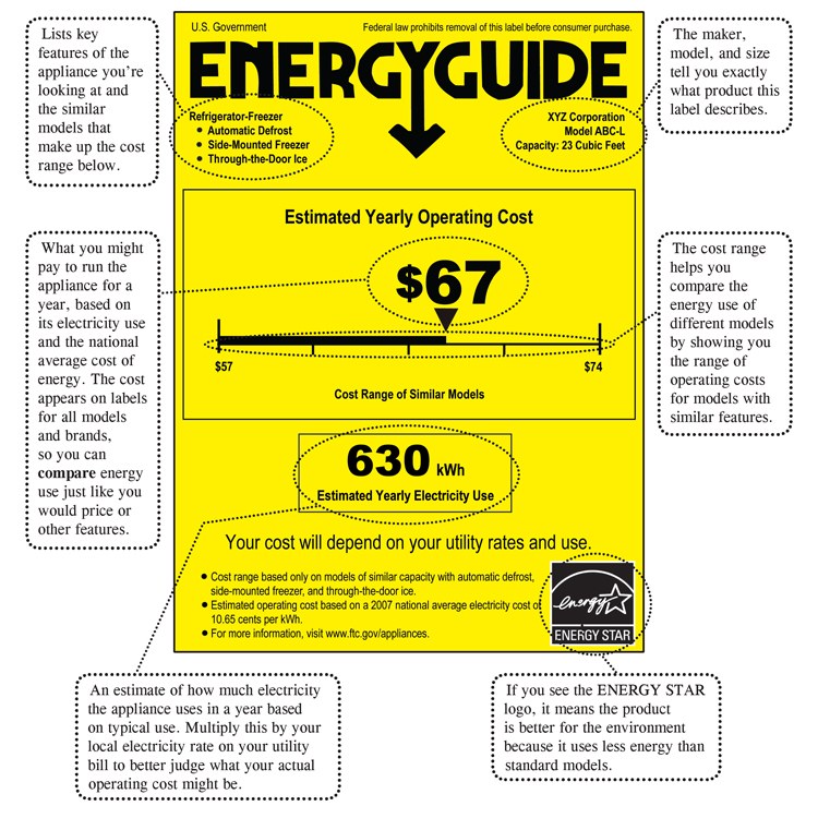 The Anatomy of an Energy Guide Label
