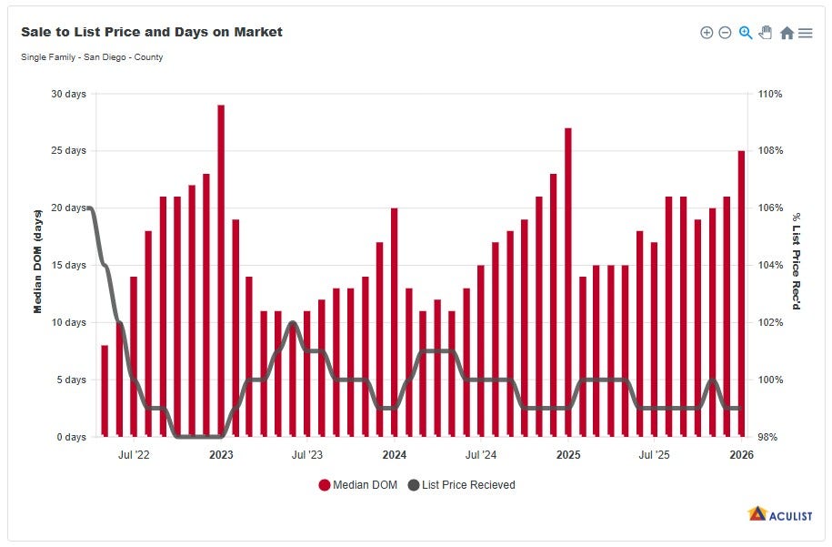San Diego Real Estate Market Update | Rayna Mack Team