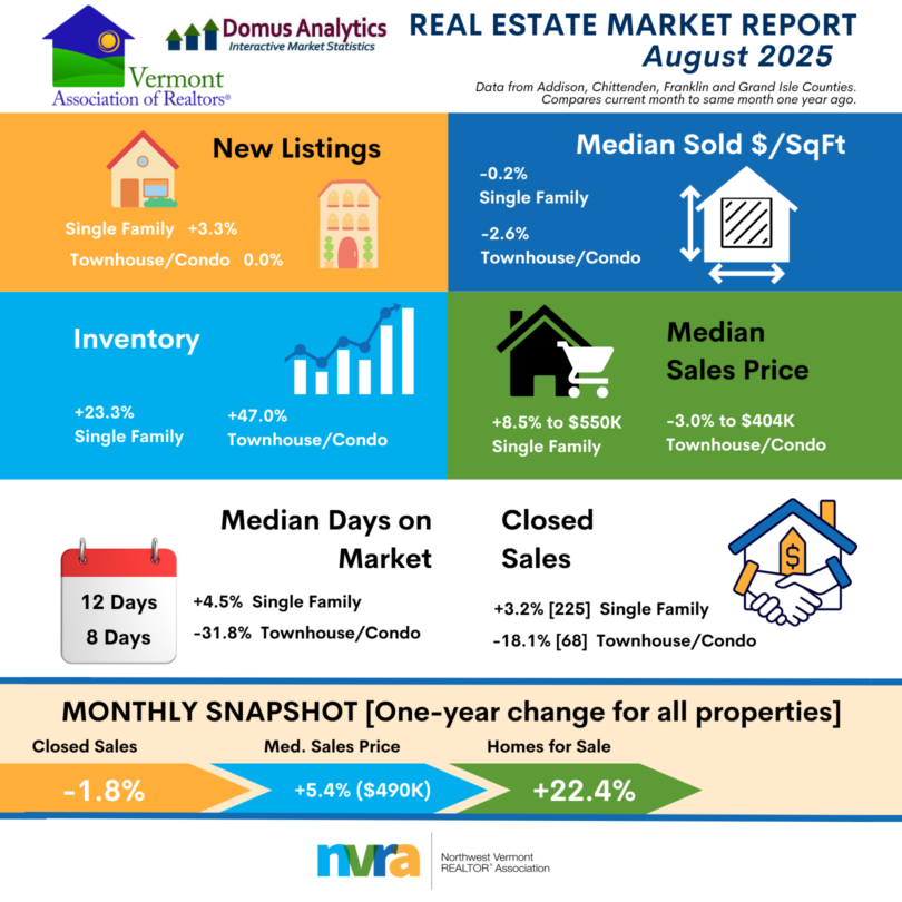 Northwest Vermont REALTOR® Association Releases August 2025 Market Statistics