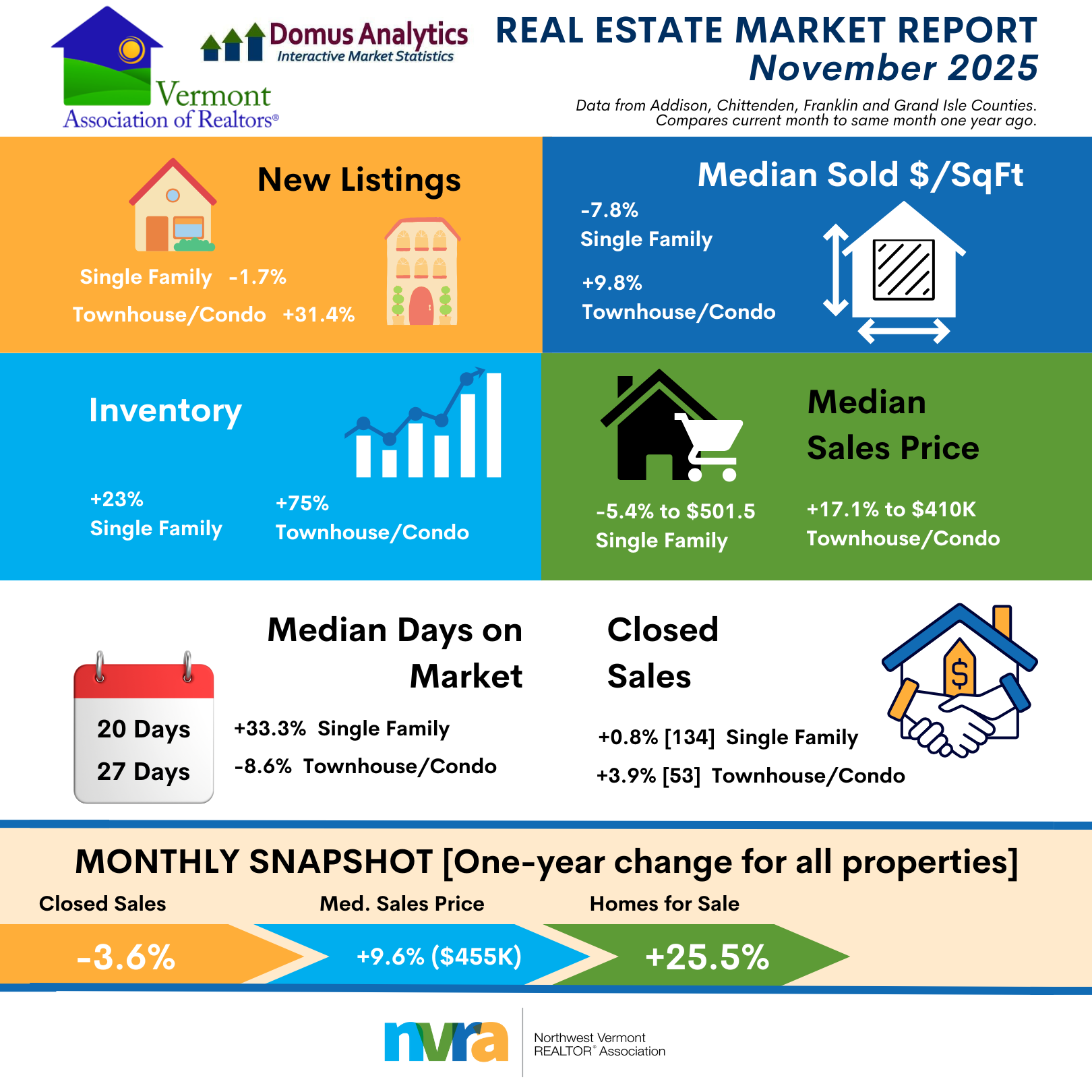 Northwest Vermont REALTOR® Association Releases November 2025 Market  Statistics | Vermont Real Estate Company